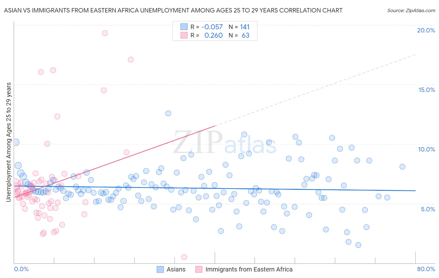Asian vs Immigrants from Eastern Africa Unemployment Among Ages 25 to 29 years
