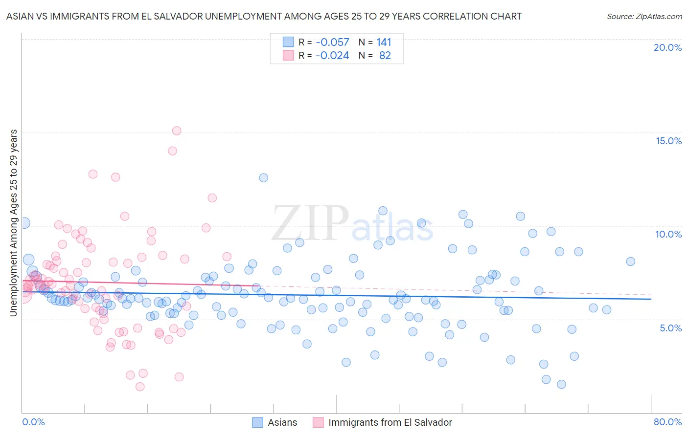 Asian vs Immigrants from El Salvador Unemployment Among Ages 25 to 29 years