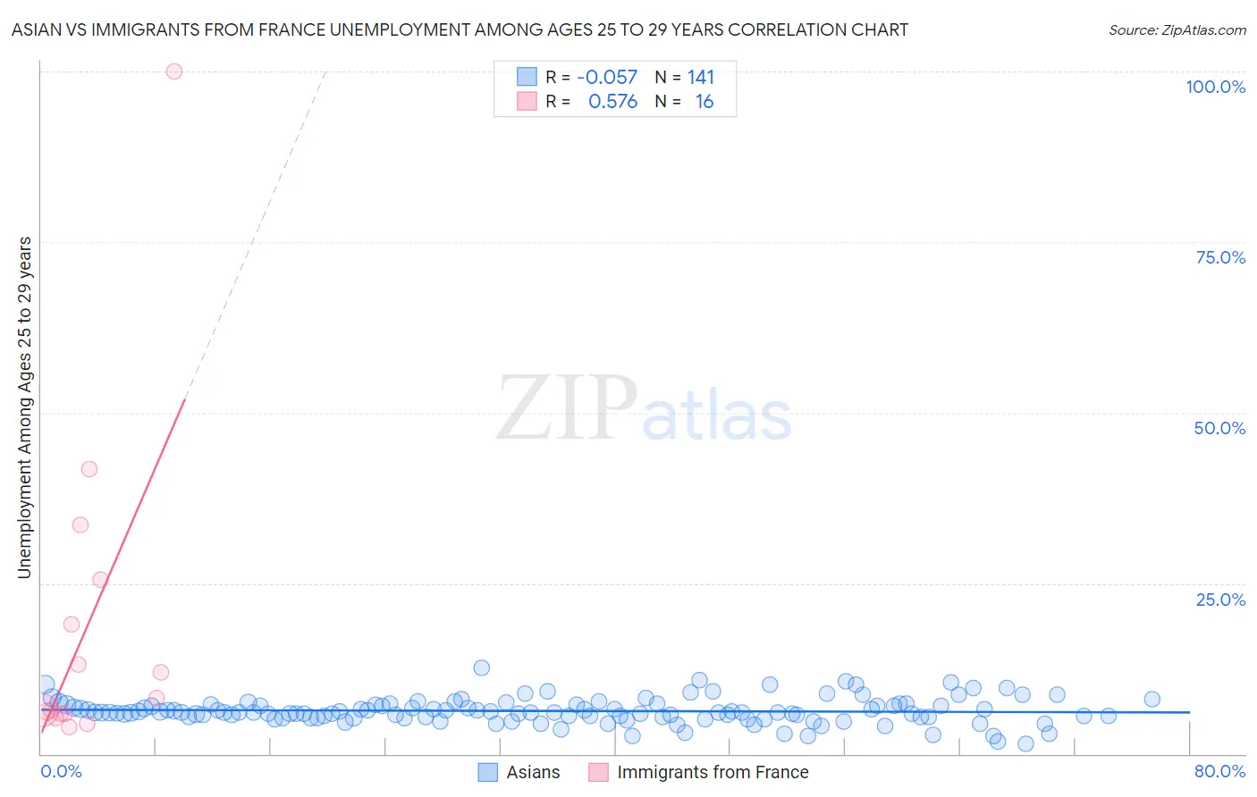 Asian vs Immigrants from France Unemployment Among Ages 25 to 29 years