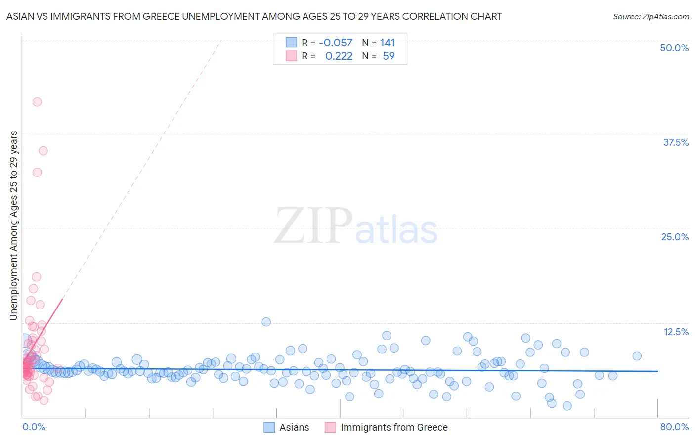 Asian vs Immigrants from Greece Unemployment Among Ages 25 to 29 years