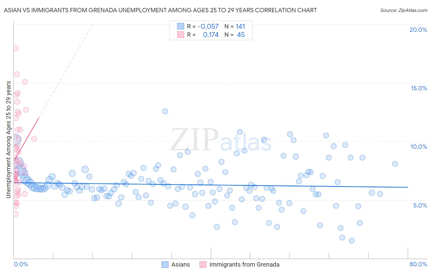 Asian vs Immigrants from Grenada Unemployment Among Ages 25 to 29 years