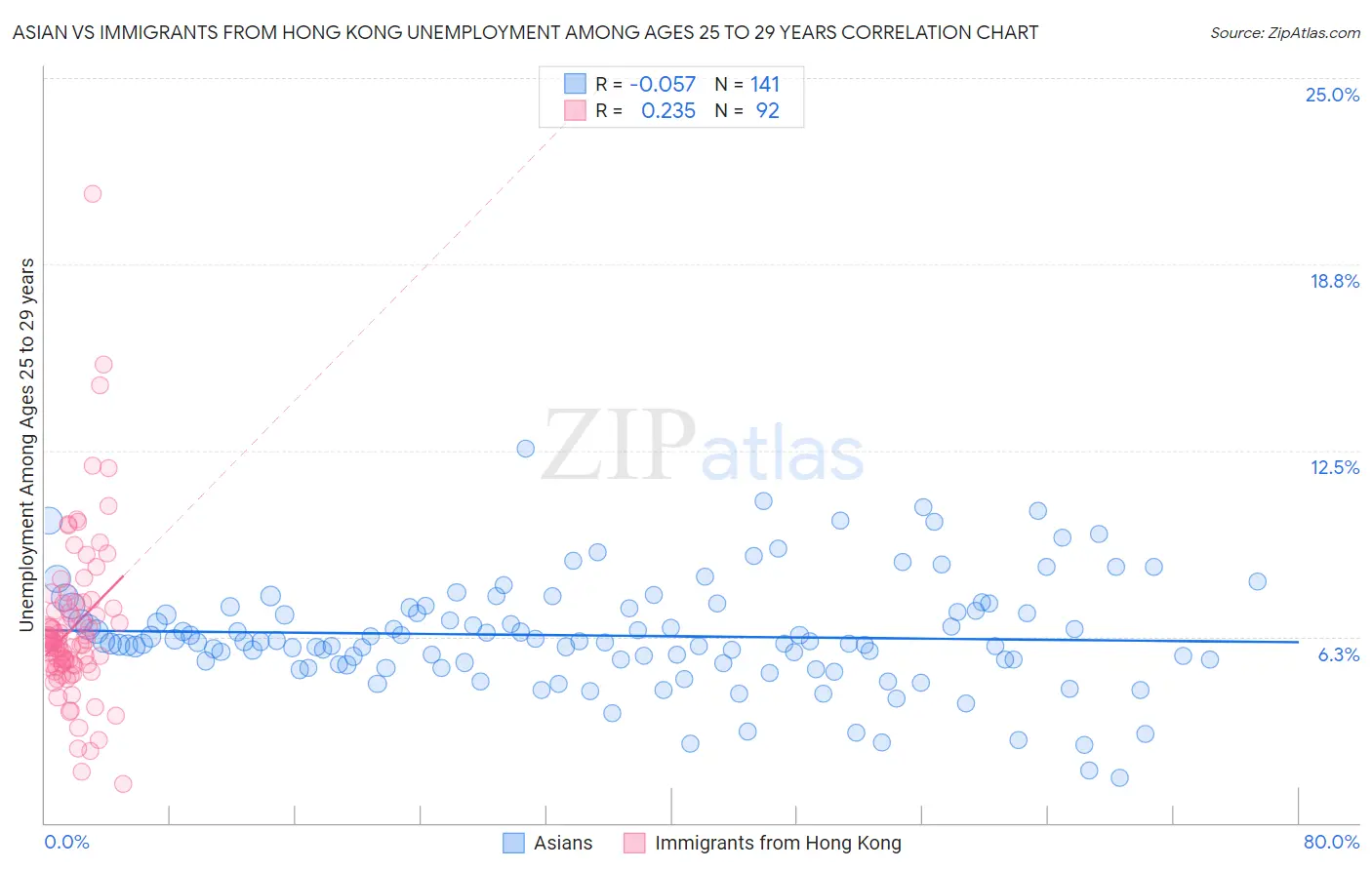 Asian vs Immigrants from Hong Kong Unemployment Among Ages 25 to 29 years