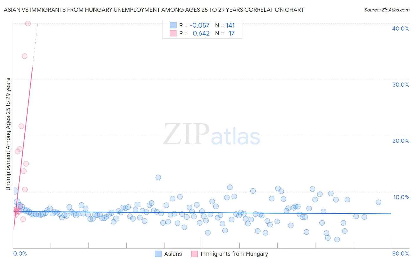 Asian vs Immigrants from Hungary Unemployment Among Ages 25 to 29 years