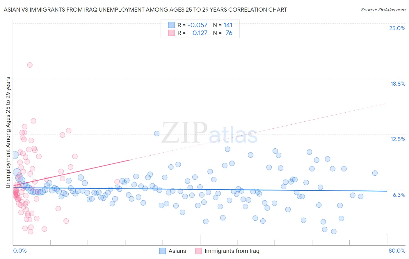 Asian vs Immigrants from Iraq Unemployment Among Ages 25 to 29 years