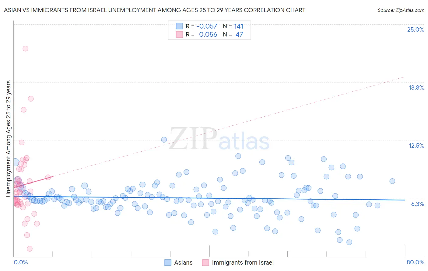 Asian vs Immigrants from Israel Unemployment Among Ages 25 to 29 years