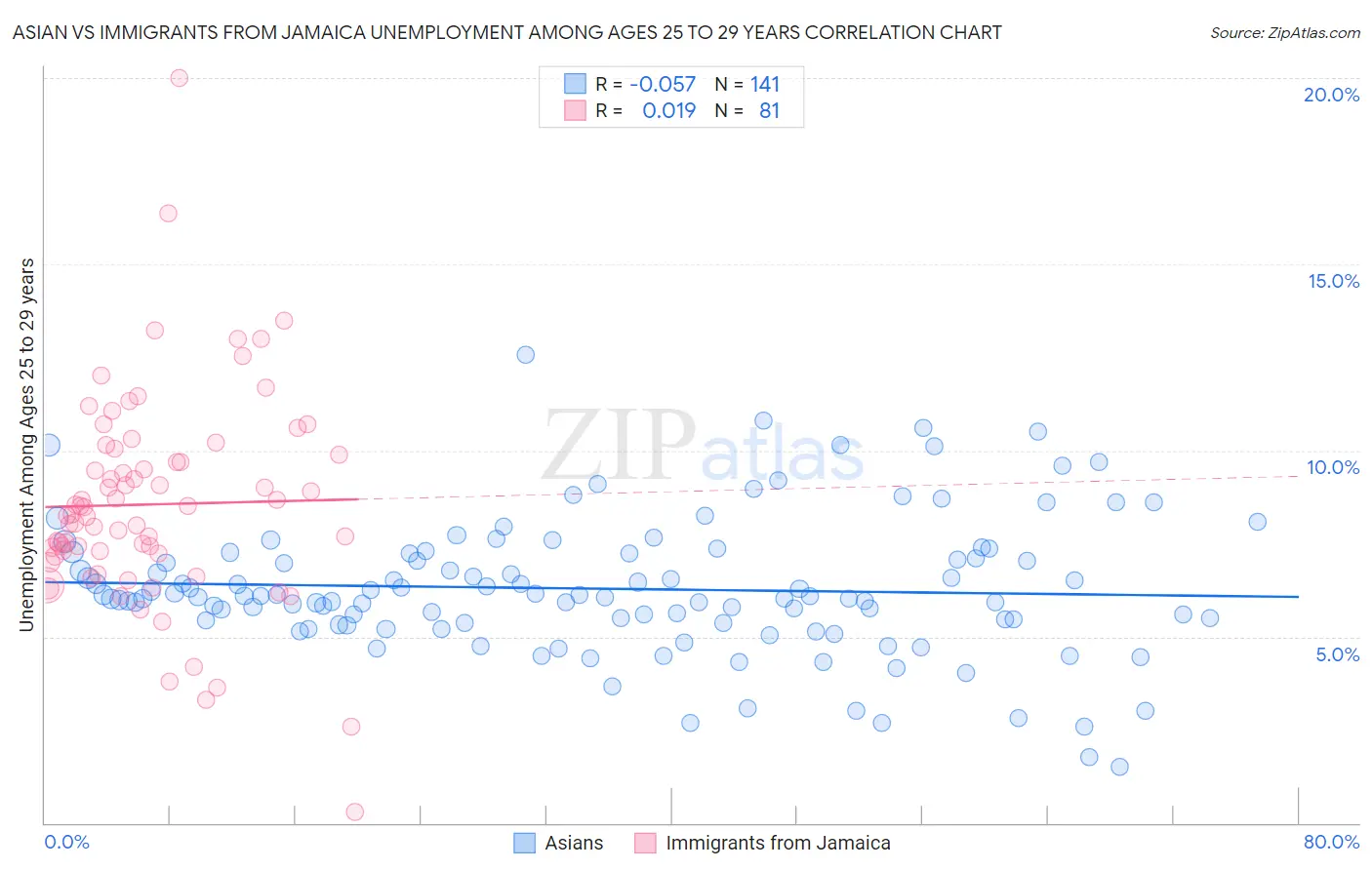 Asian vs Immigrants from Jamaica Unemployment Among Ages 25 to 29 years