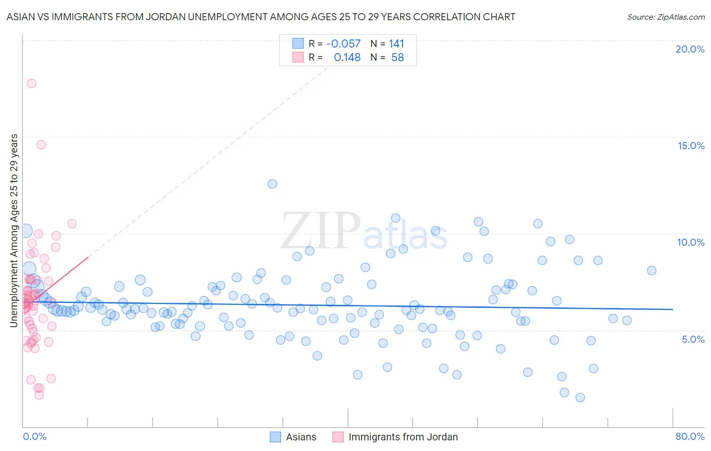 Asian vs Immigrants from Jordan Unemployment Among Ages 25 to 29 years