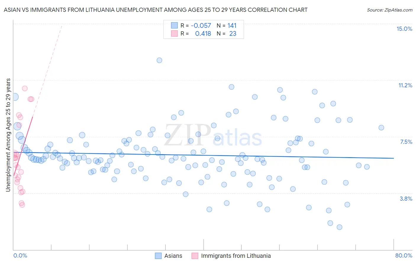 Asian vs Immigrants from Lithuania Unemployment Among Ages 25 to 29 years