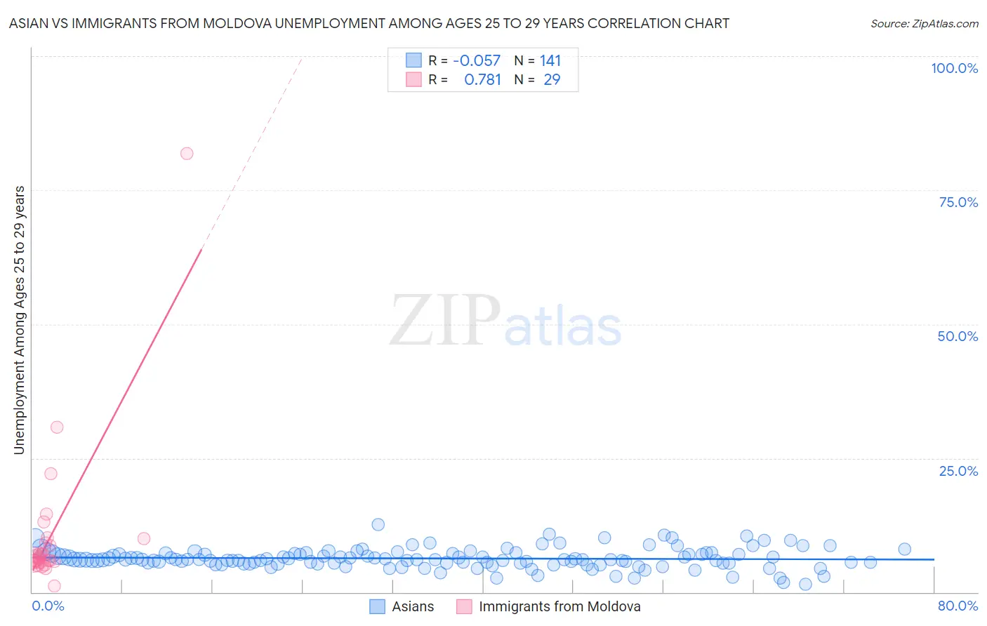 Asian vs Immigrants from Moldova Unemployment Among Ages 25 to 29 years