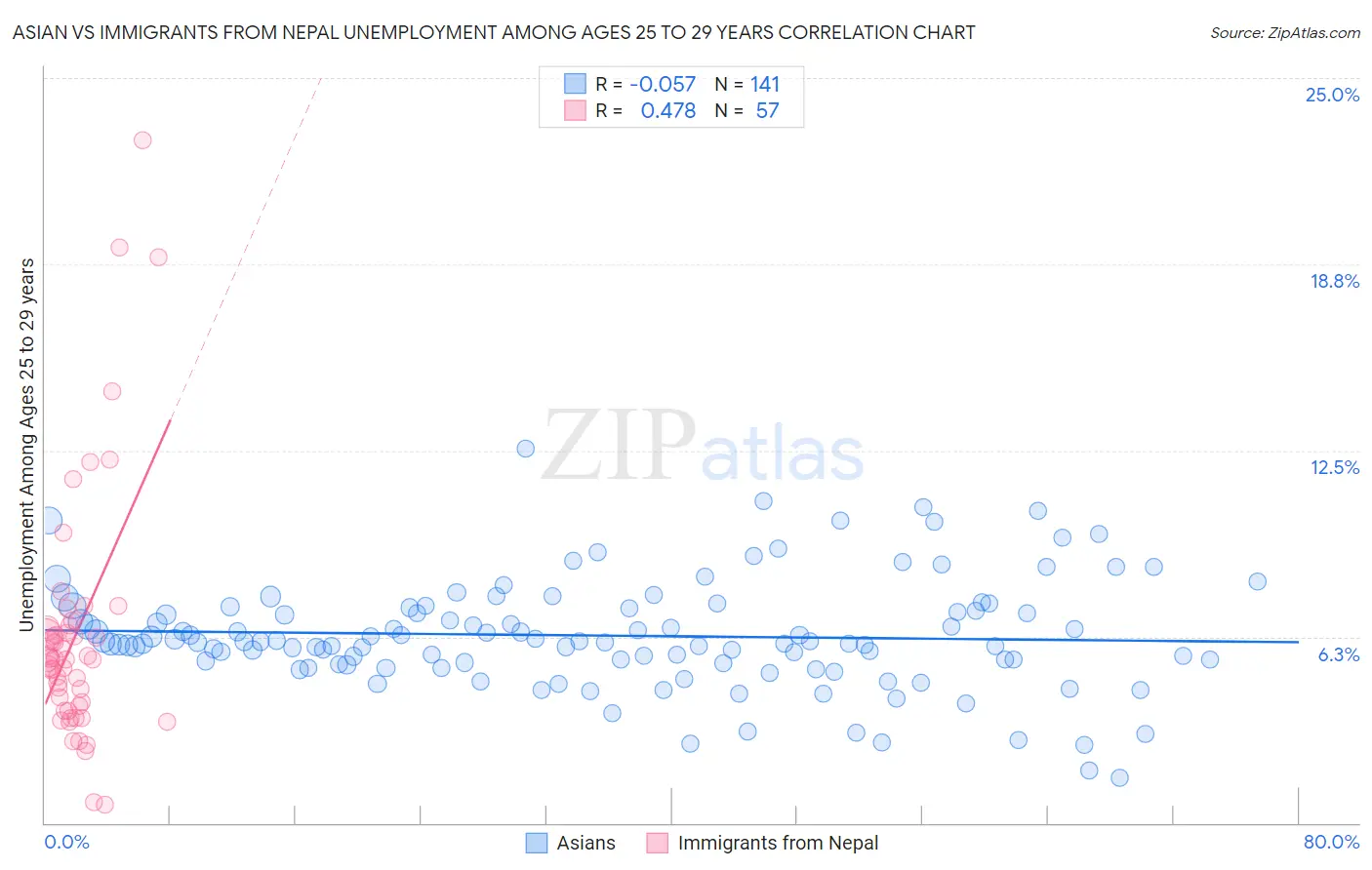 Asian vs Immigrants from Nepal Unemployment Among Ages 25 to 29 years