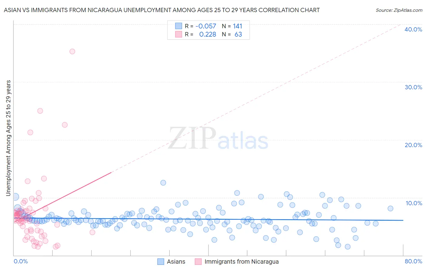 Asian vs Immigrants from Nicaragua Unemployment Among Ages 25 to 29 years