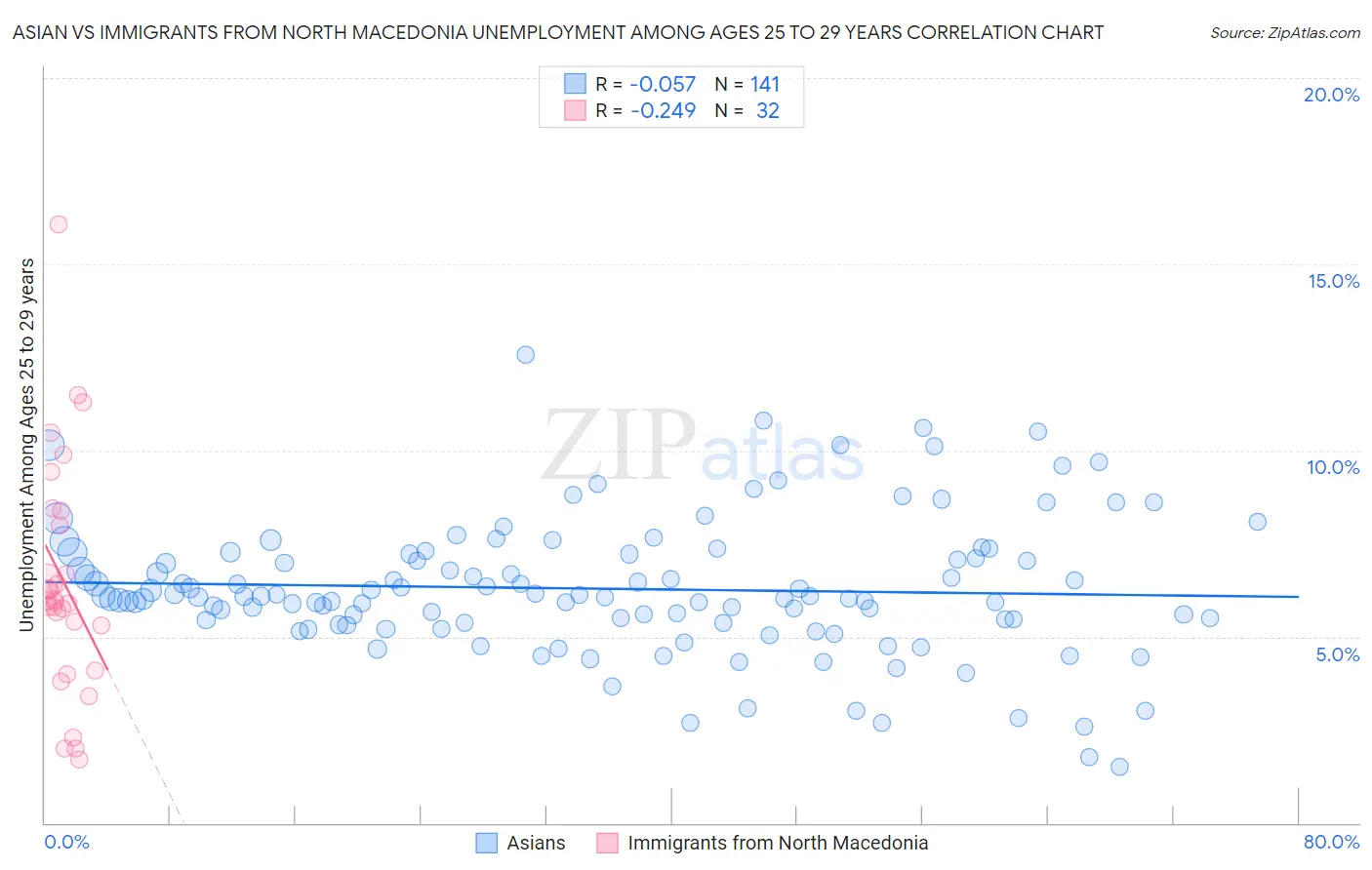 Asian vs Immigrants from North Macedonia Unemployment Among Ages 25 to 29 years