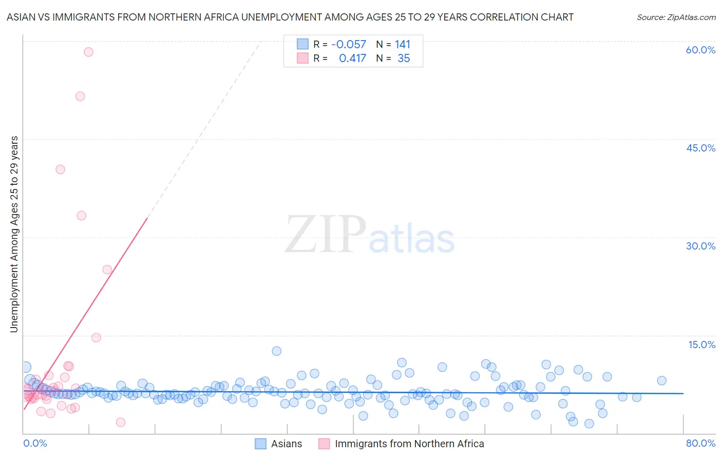 Asian vs Immigrants from Northern Africa Unemployment Among Ages 25 to 29 years