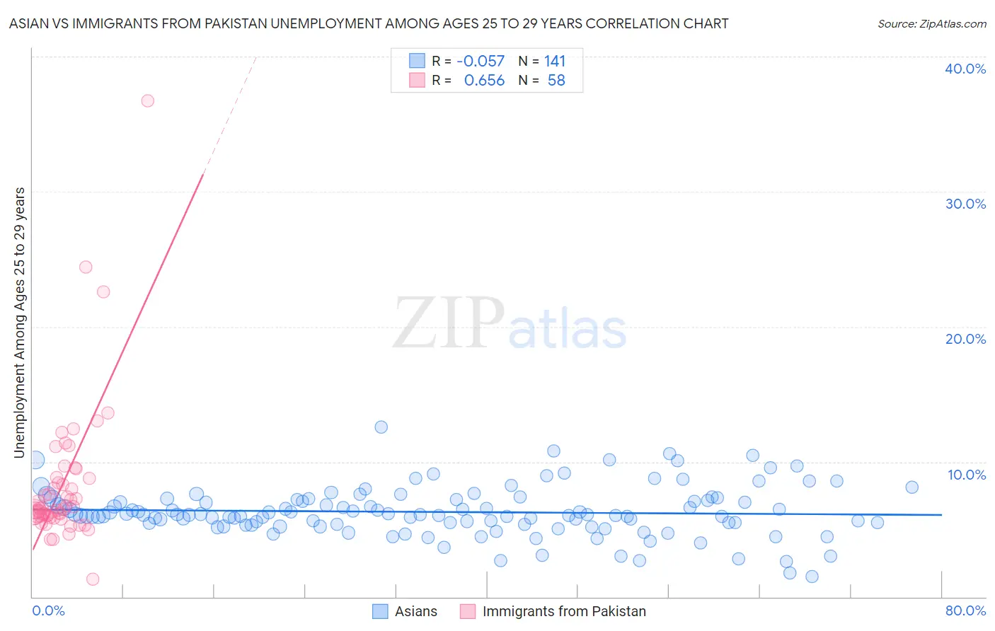Asian vs Immigrants from Pakistan Unemployment Among Ages 25 to 29 years