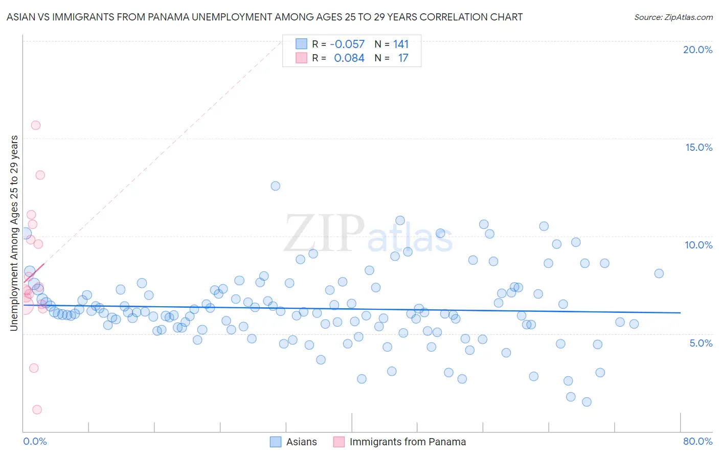 Asian vs Immigrants from Panama Unemployment Among Ages 25 to 29 years