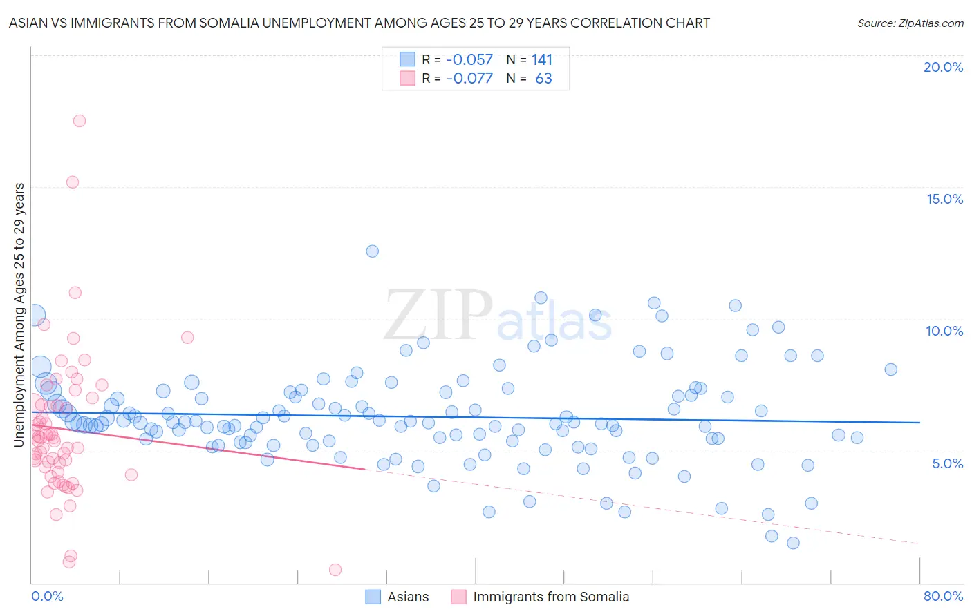 Asian vs Immigrants from Somalia Unemployment Among Ages 25 to 29 years