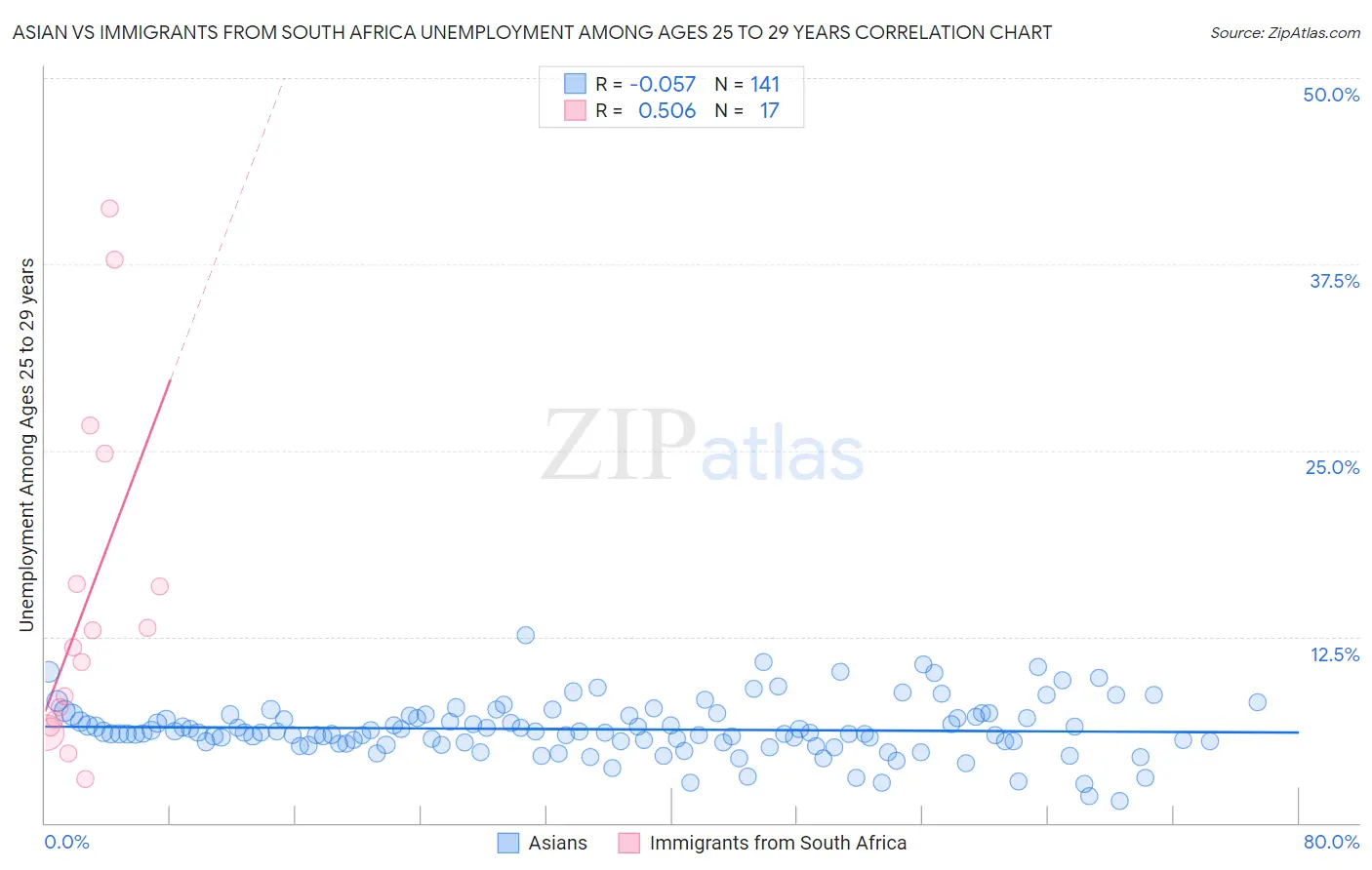Asian vs Immigrants from South Africa Unemployment Among Ages 25 to 29 years