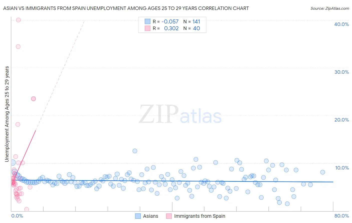 Asian vs Immigrants from Spain Unemployment Among Ages 25 to 29 years