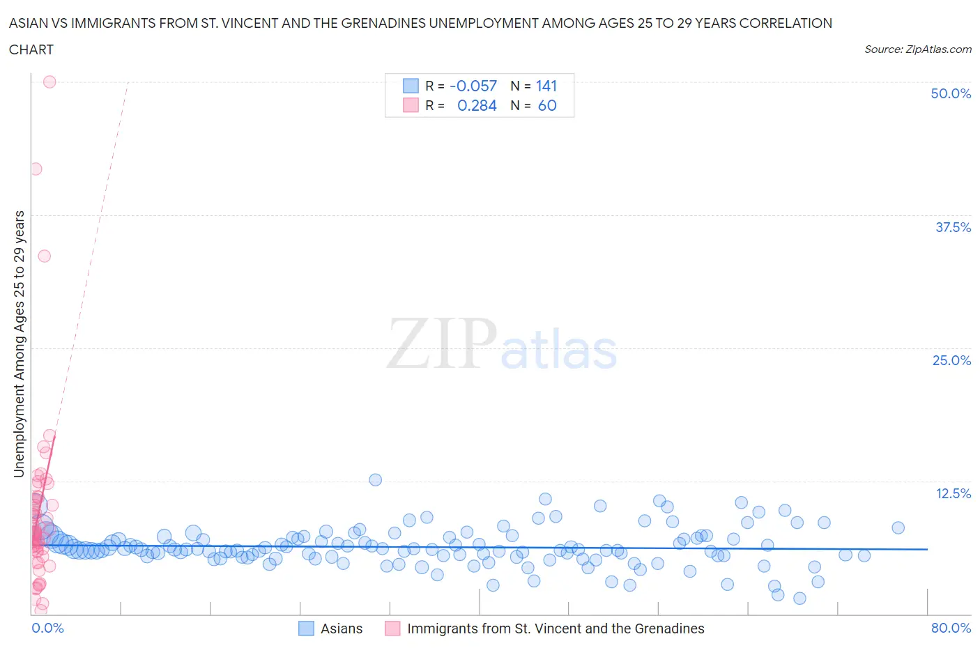 Asian vs Immigrants from St. Vincent and the Grenadines Unemployment Among Ages 25 to 29 years
