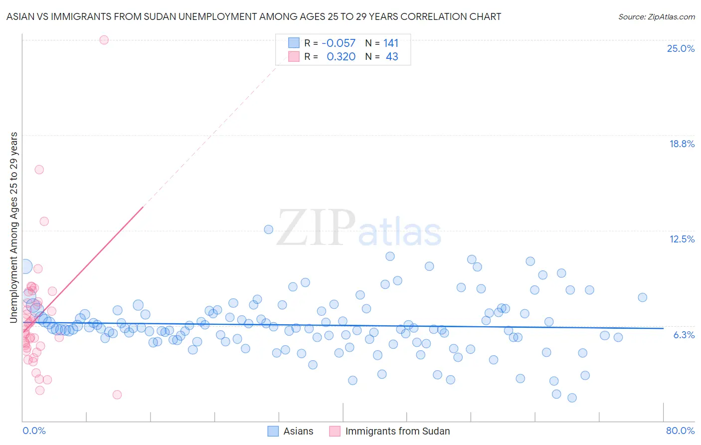 Asian vs Immigrants from Sudan Unemployment Among Ages 25 to 29 years