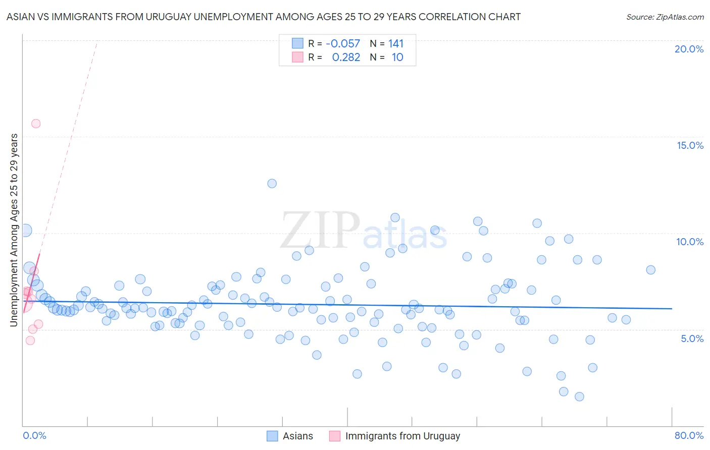 Asian vs Immigrants from Uruguay Unemployment Among Ages 25 to 29 years