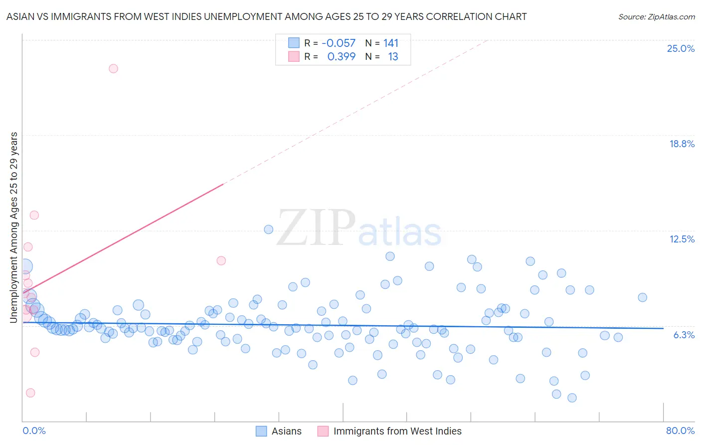 Asian vs Immigrants from West Indies Unemployment Among Ages 25 to 29 years