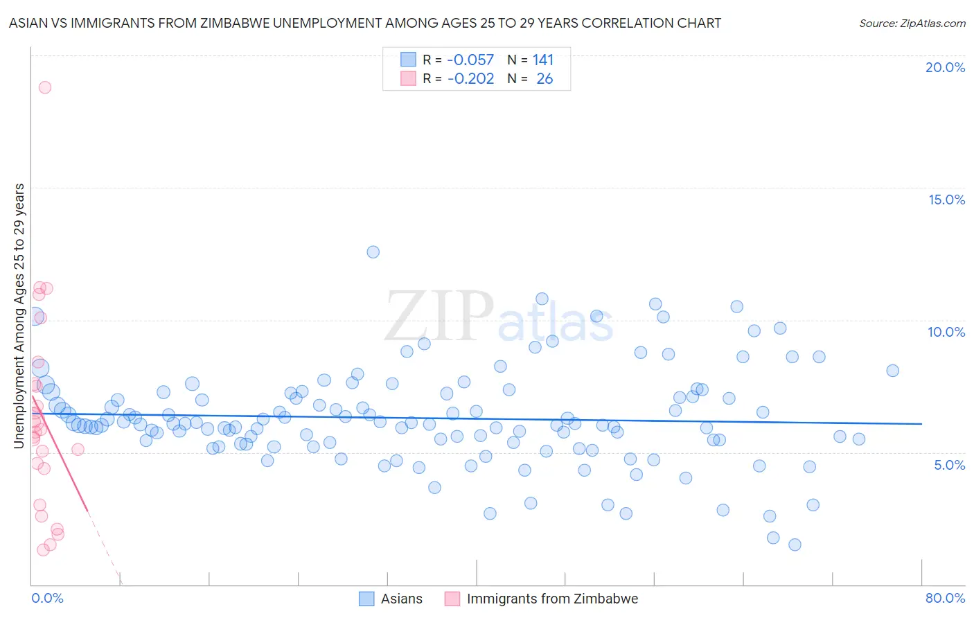 Asian vs Immigrants from Zimbabwe Unemployment Among Ages 25 to 29 years