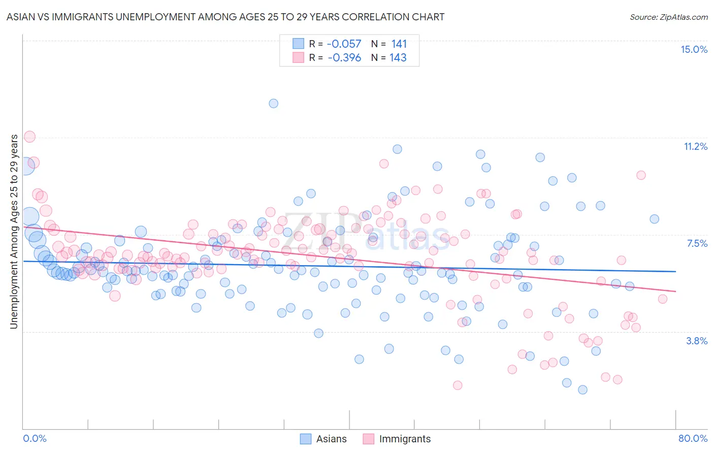 Asian vs Immigrants Unemployment Among Ages 25 to 29 years