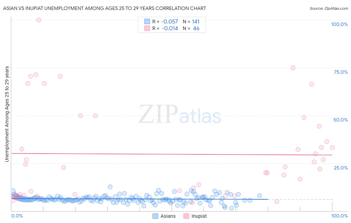 Asian vs Inupiat Unemployment Among Ages 25 to 29 years