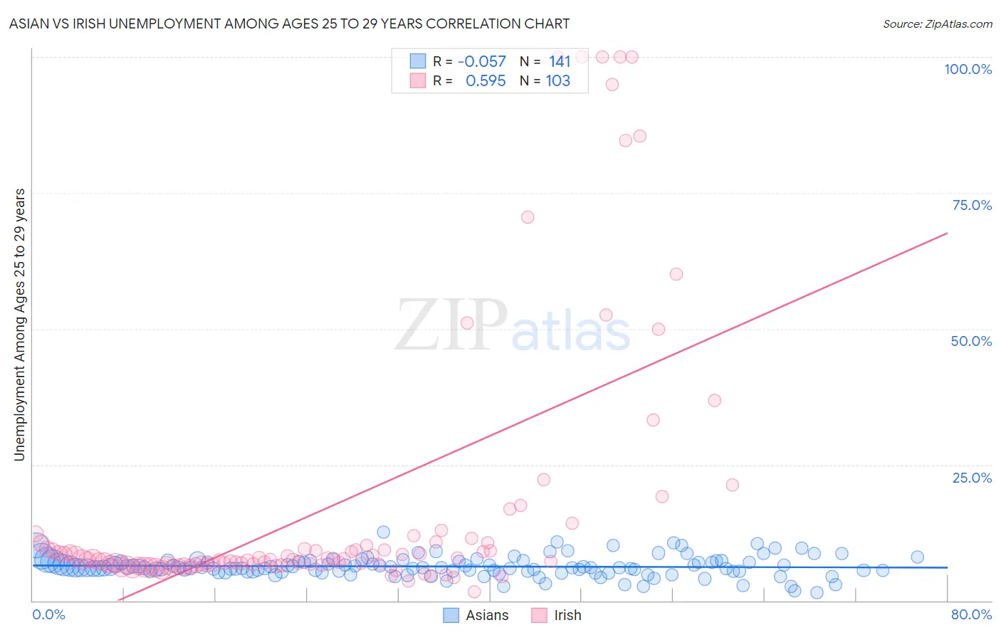 Asian vs Irish Unemployment Among Ages 25 to 29 years