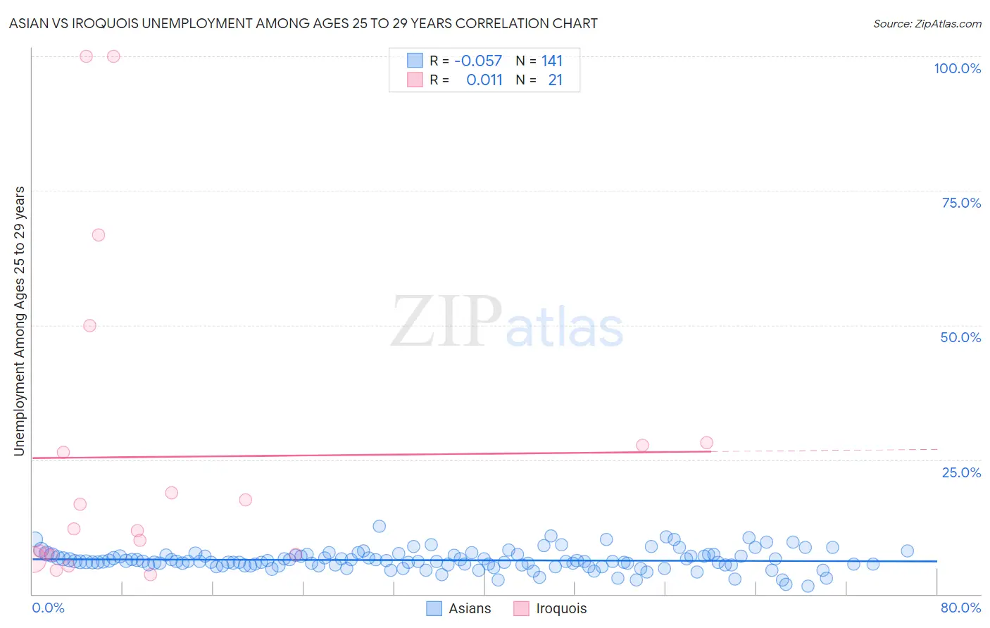 Asian vs Iroquois Unemployment Among Ages 25 to 29 years