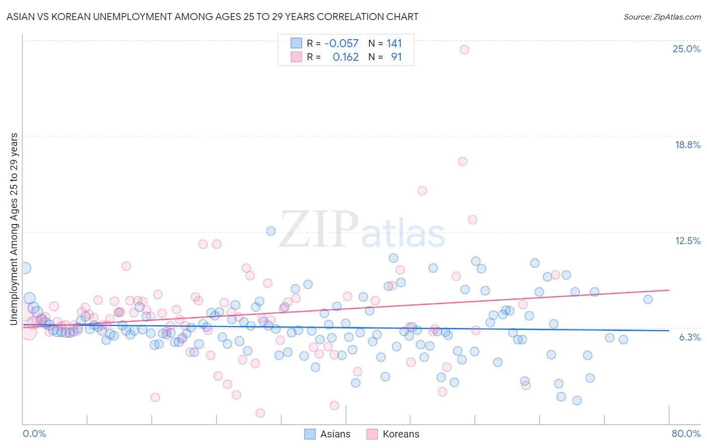Asian vs Korean Unemployment Among Ages 25 to 29 years