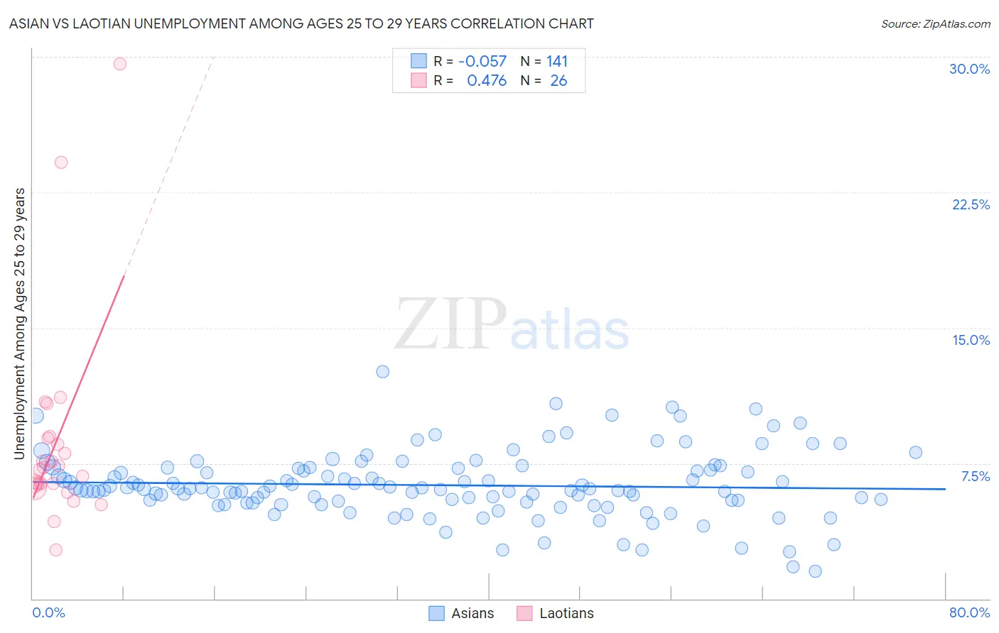 Asian vs Laotian Unemployment Among Ages 25 to 29 years