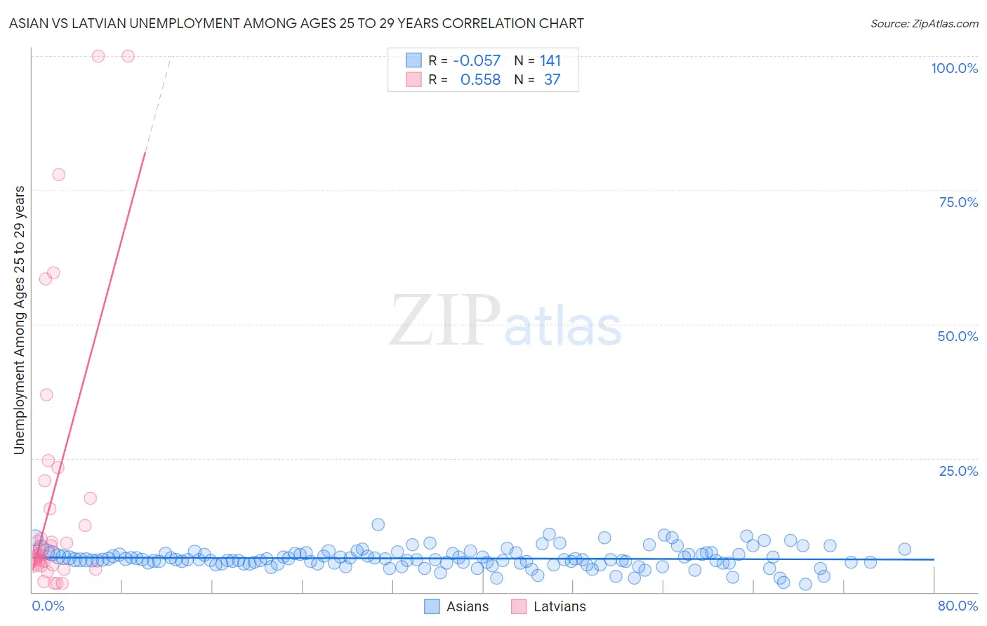 Asian vs Latvian Unemployment Among Ages 25 to 29 years