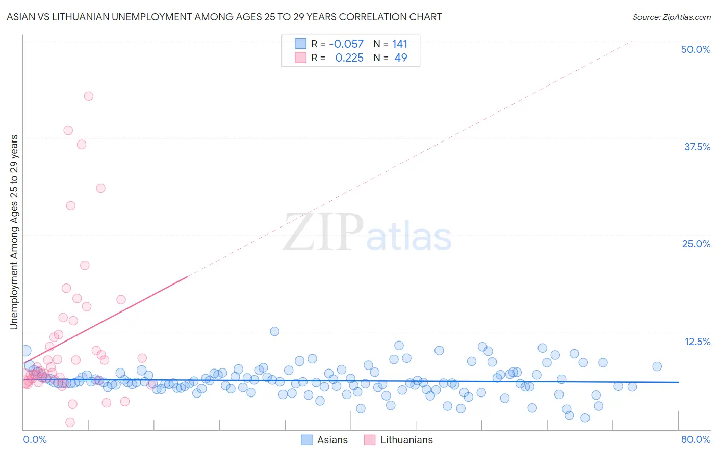 Asian vs Lithuanian Unemployment Among Ages 25 to 29 years