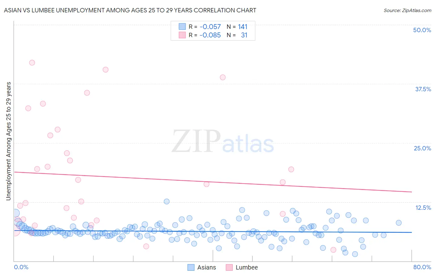Asian vs Lumbee Unemployment Among Ages 25 to 29 years