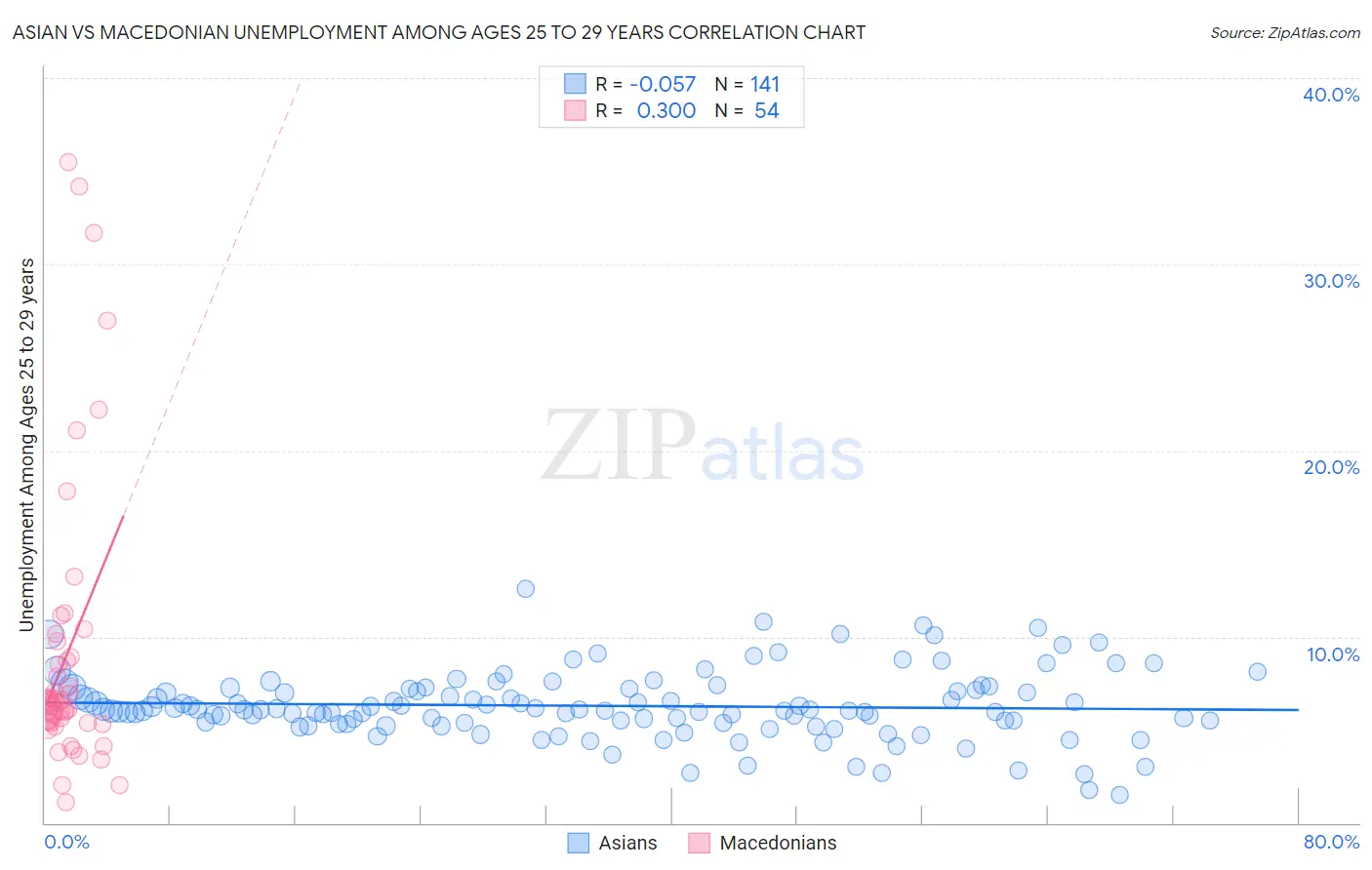 Asian vs Macedonian Unemployment Among Ages 25 to 29 years