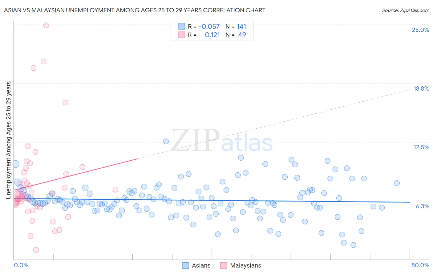 Asian vs Malaysian Unemployment Among Ages 25 to 29 years