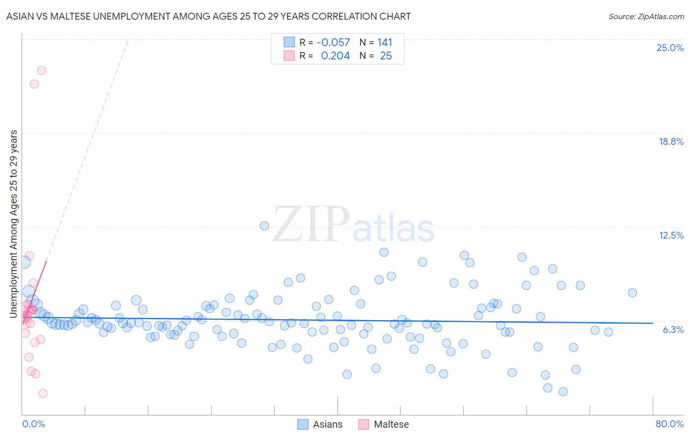 Asian vs Maltese Unemployment Among Ages 25 to 29 years