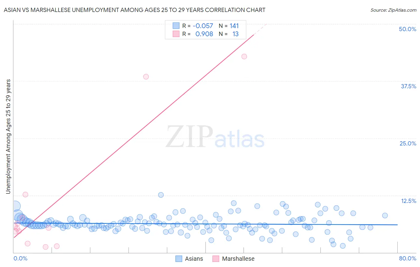 Asian vs Marshallese Unemployment Among Ages 25 to 29 years