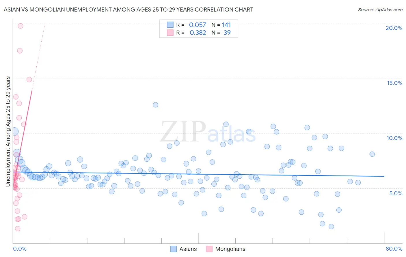 Asian vs Mongolian Unemployment Among Ages 25 to 29 years