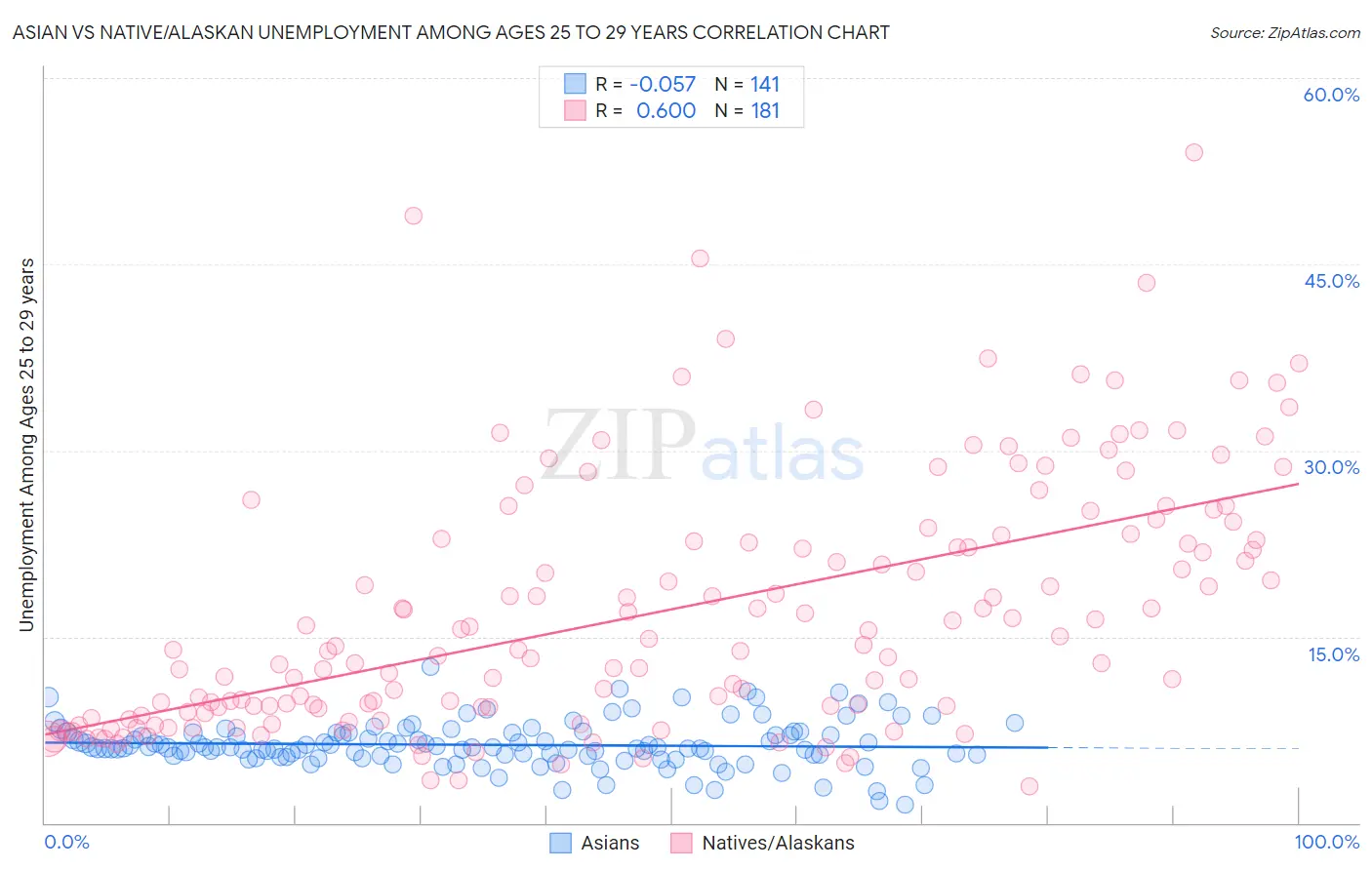 Asian vs Native/Alaskan Unemployment Among Ages 25 to 29 years