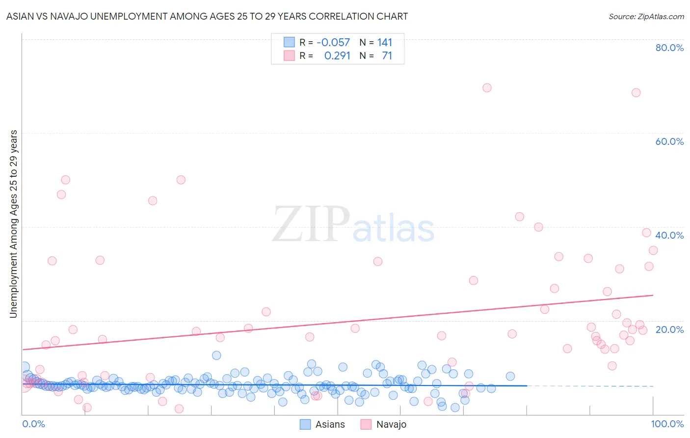 Asian vs Navajo Unemployment Among Ages 25 to 29 years
