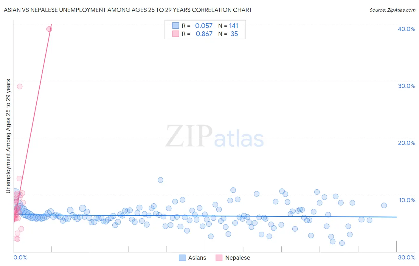 Asian vs Nepalese Unemployment Among Ages 25 to 29 years