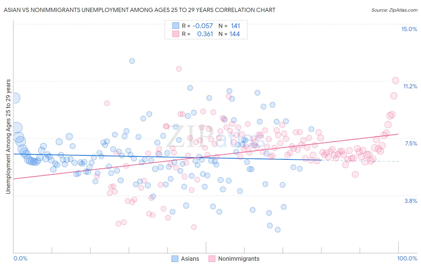 Asian vs Nonimmigrants Unemployment Among Ages 25 to 29 years