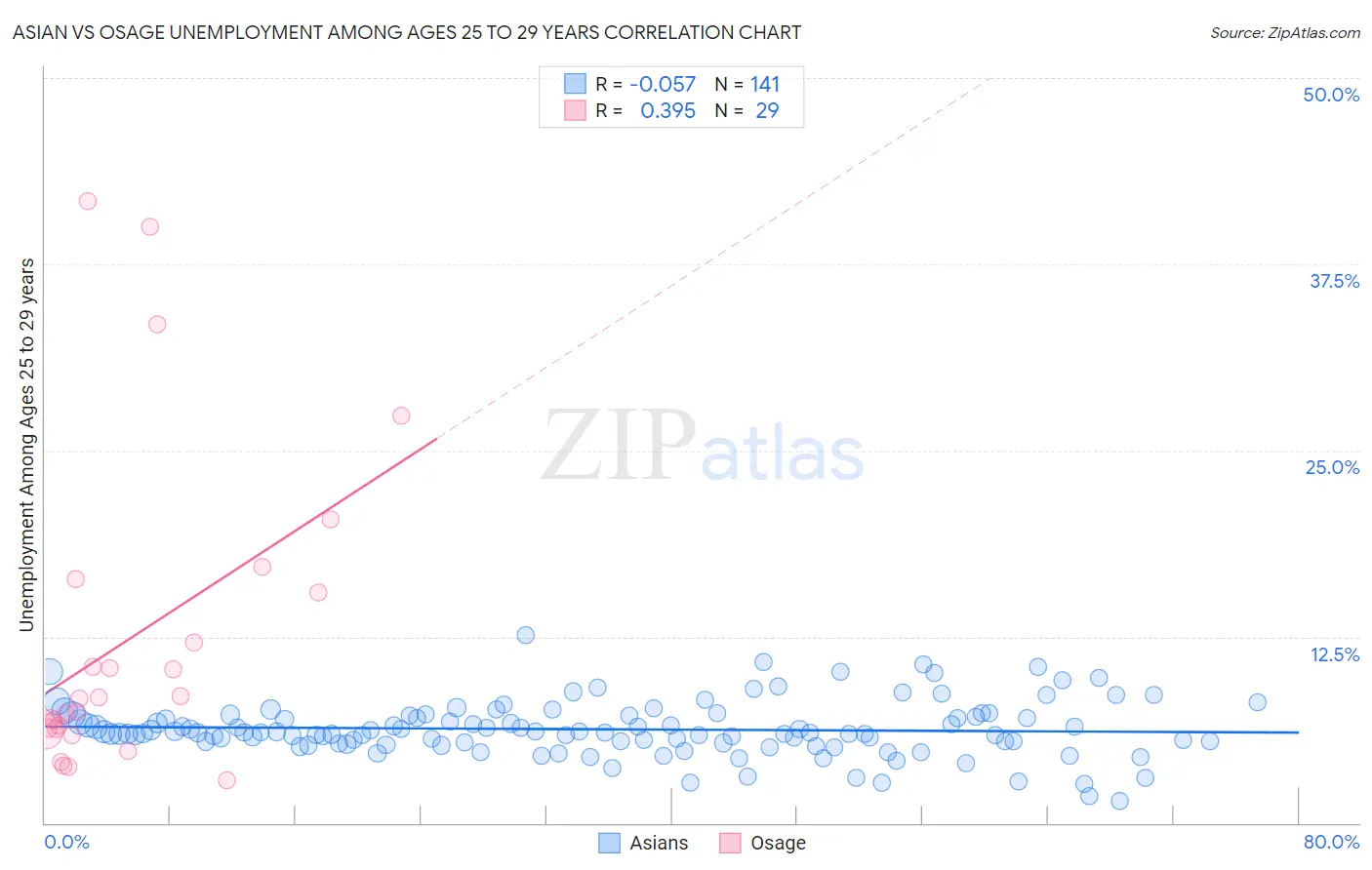 Asian vs Osage Unemployment Among Ages 25 to 29 years