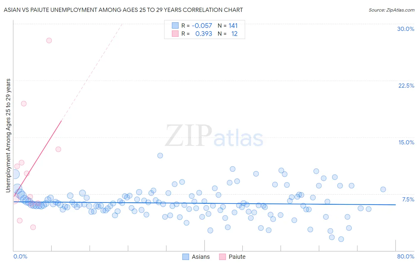 Asian vs Paiute Unemployment Among Ages 25 to 29 years