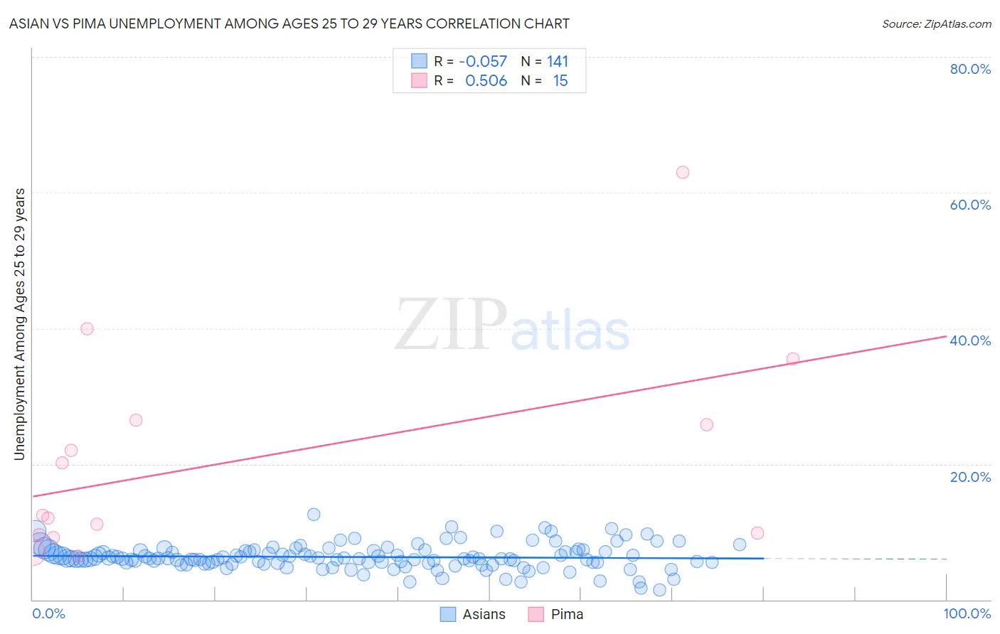 Asian vs Pima Unemployment Among Ages 25 to 29 years