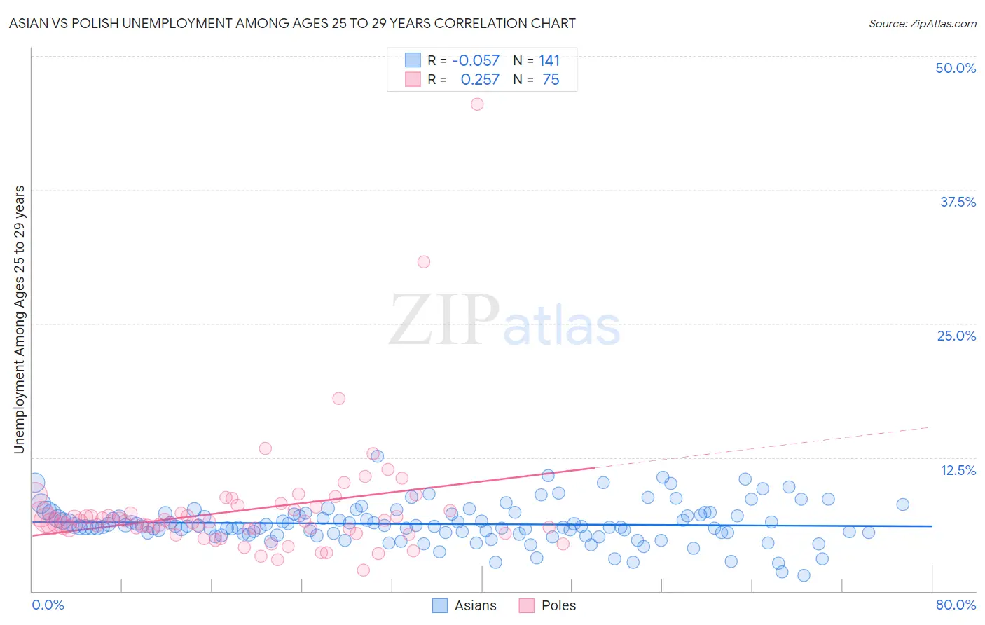 Asian vs Polish Unemployment Among Ages 25 to 29 years