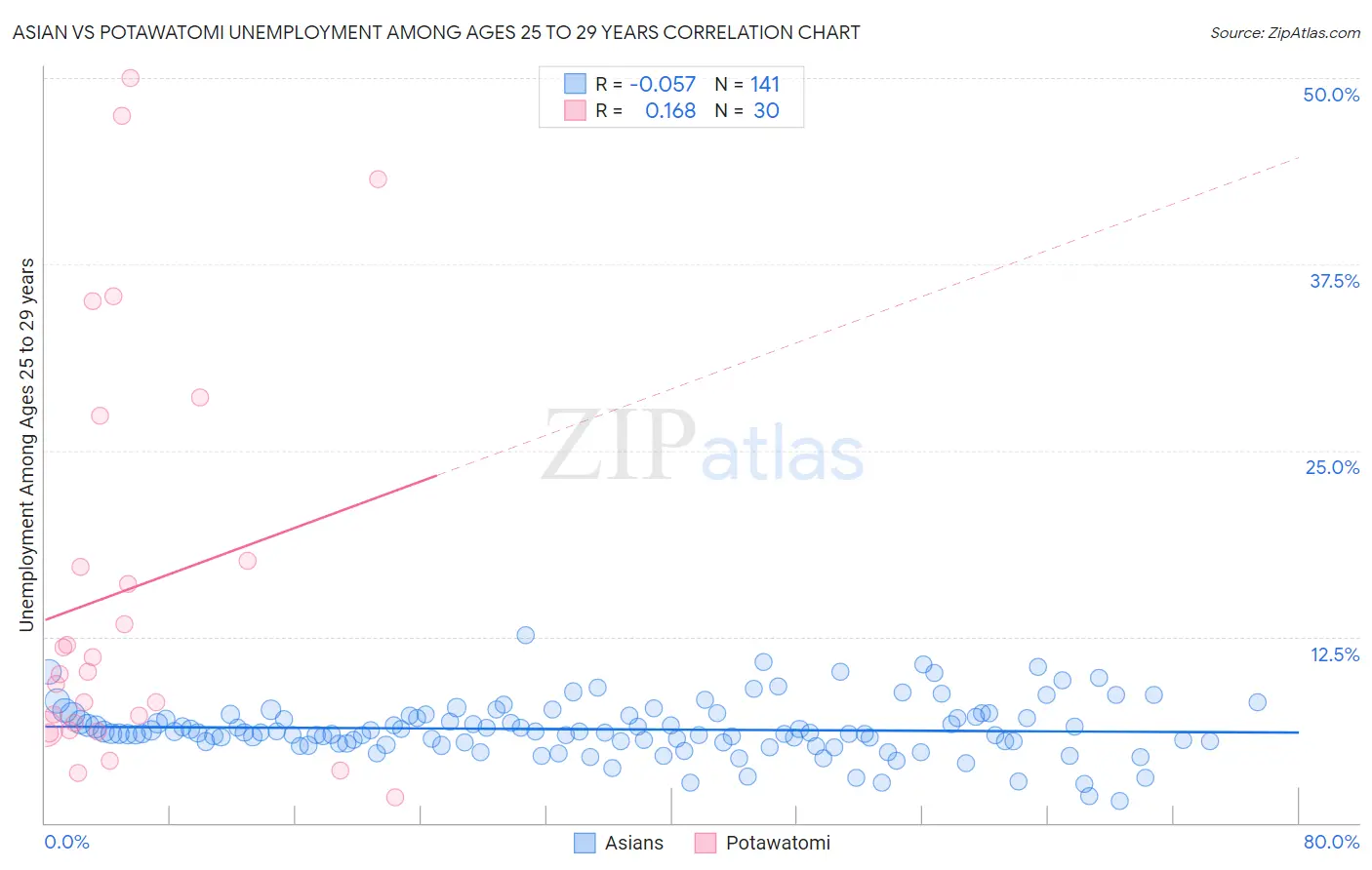 Asian vs Potawatomi Unemployment Among Ages 25 to 29 years